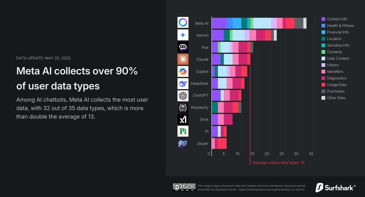 Graf o možném sběru dat